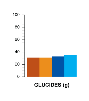 glucides