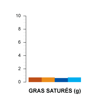 gras saturés