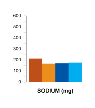 sodium