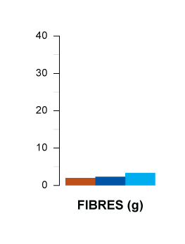 fibres