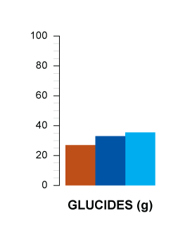 glucides