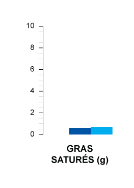 gras saturés