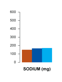 sodium